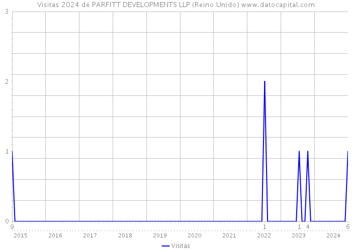 Visitas 2024 de PARFITT DEVELOPMENTS LLP (Reino Unido) 