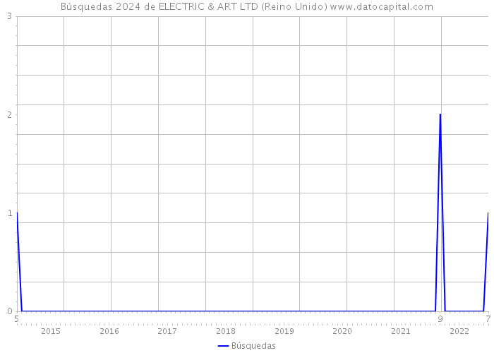 Búsquedas 2024 de ELECTRIC & ART LTD (Reino Unido) 