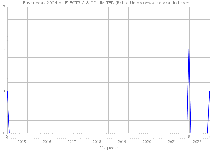 Búsquedas 2024 de ELECTRIC & CO LIMITED (Reino Unido) 