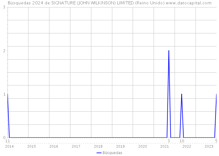 Búsquedas 2024 de SIGNATURE (JOHN WILKINSON) LIMITED (Reino Unido) 