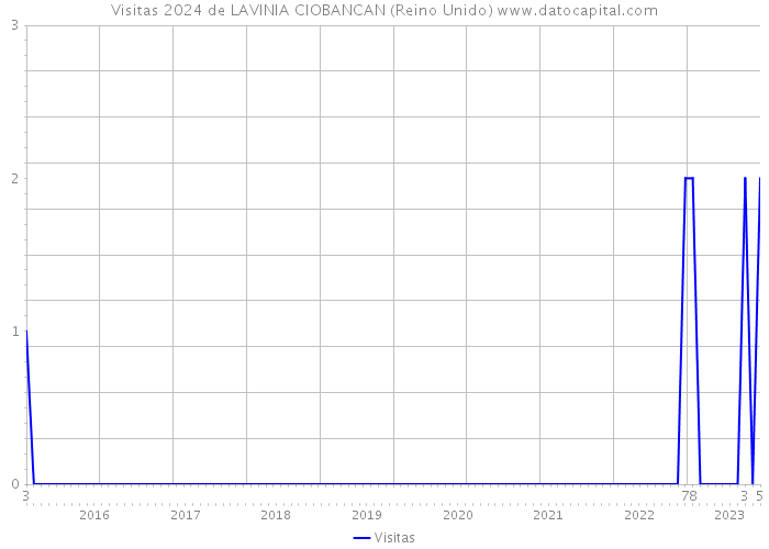 Visitas 2024 de LAVINIA CIOBANCAN (Reino Unido) 