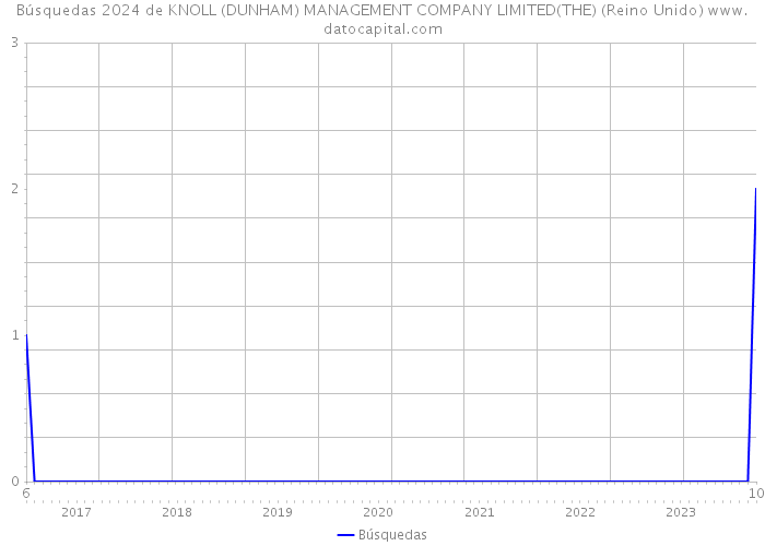 Búsquedas 2024 de KNOLL (DUNHAM) MANAGEMENT COMPANY LIMITED(THE) (Reino Unido) 