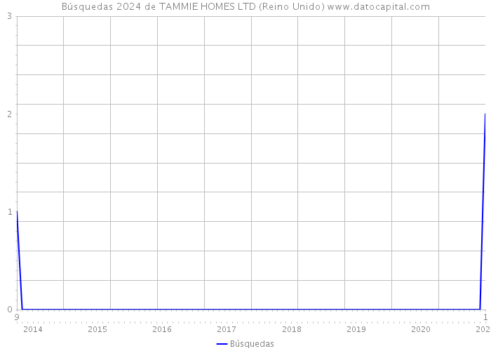 Búsquedas 2024 de TAMMIE HOMES LTD (Reino Unido) 