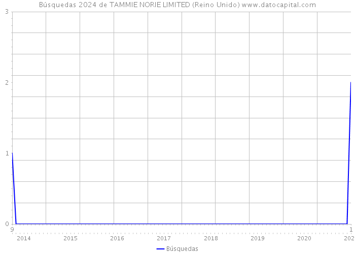 Búsquedas 2024 de TAMMIE NORIE LIMITED (Reino Unido) 