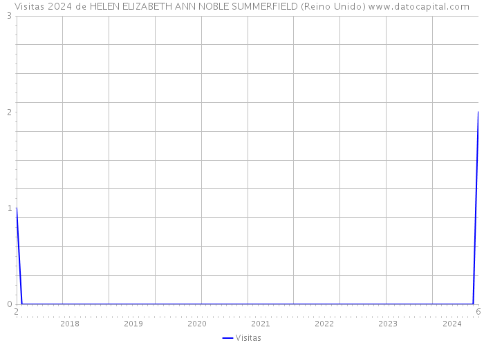 Visitas 2024 de HELEN ELIZABETH ANN NOBLE SUMMERFIELD (Reino Unido) 