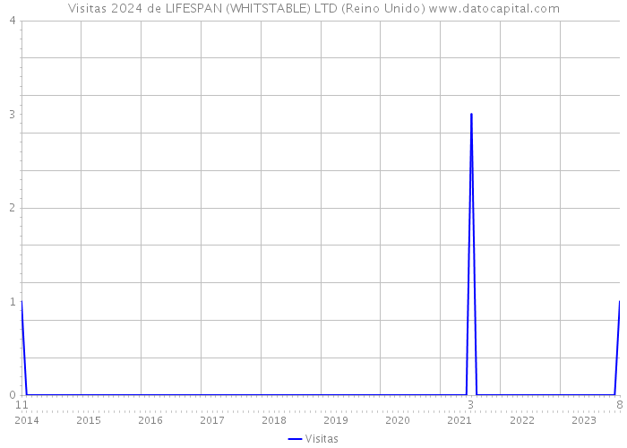 Visitas 2024 de LIFESPAN (WHITSTABLE) LTD (Reino Unido) 