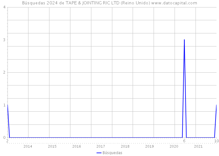 Búsquedas 2024 de TAPE & JOINTING RIC LTD (Reino Unido) 