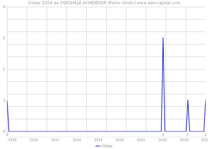 Visitas 2024 de OSEGHALE AKHIDENOR (Reino Unido) 