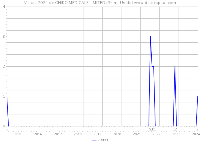 Visitas 2024 de CHIKO MEDICALS LIMITED (Reino Unido) 