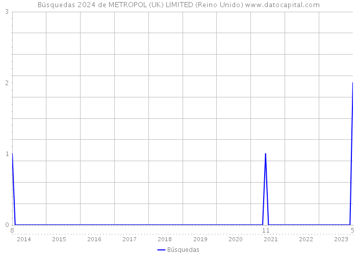 Búsquedas 2024 de METROPOL (UK) LIMITED (Reino Unido) 