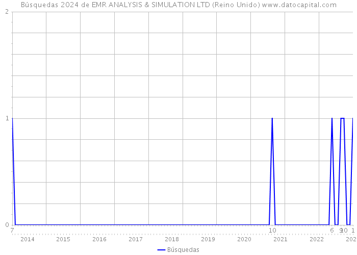 Búsquedas 2024 de EMR ANALYSIS & SIMULATION LTD (Reino Unido) 