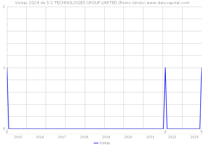 Visitas 2024 de S G TECHNOLOGIES GROUP LIMITED (Reino Unido) 