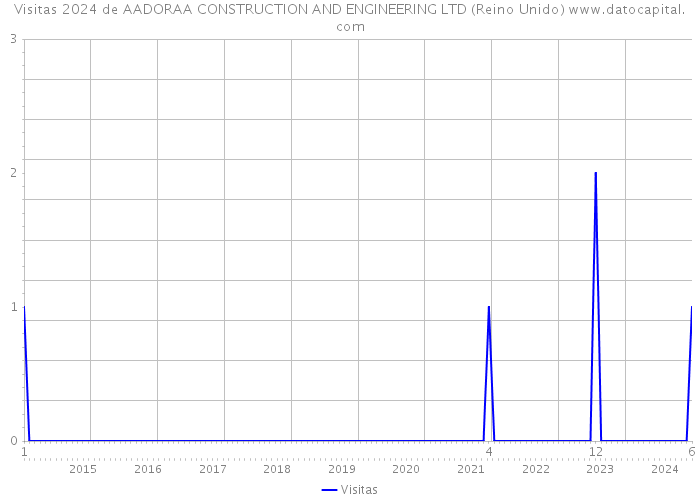 Visitas 2024 de AADORAA CONSTRUCTION AND ENGINEERING LTD (Reino Unido) 