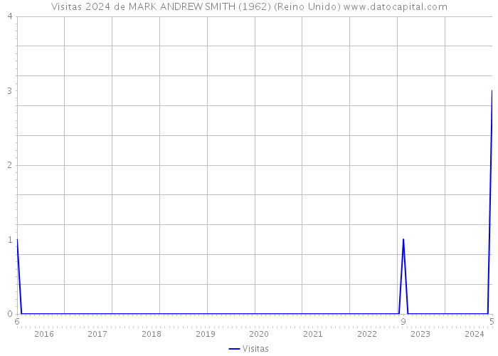 Visitas 2024 de MARK ANDREW SMITH (1962) (Reino Unido) 