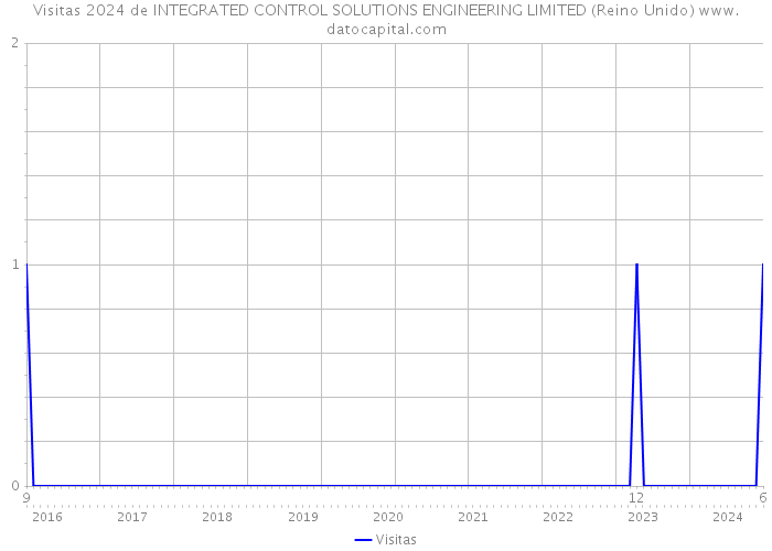 Visitas 2024 de INTEGRATED CONTROL SOLUTIONS ENGINEERING LIMITED (Reino Unido) 