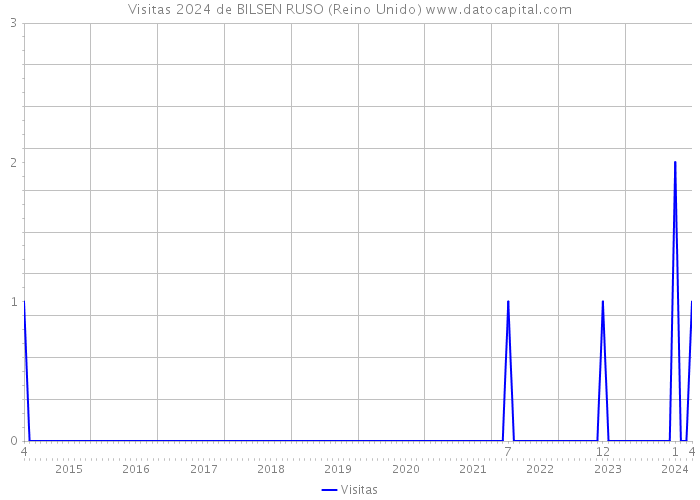 Visitas 2024 de BILSEN RUSO (Reino Unido) 