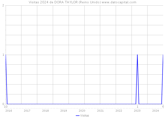 Visitas 2024 de DORA TAYLOR (Reino Unido) 