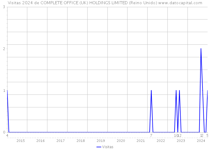 Visitas 2024 de COMPLETE OFFICE (UK) HOLDINGS LIMITED (Reino Unido) 