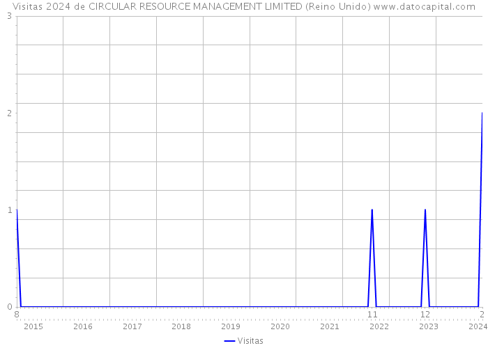 Visitas 2024 de CIRCULAR RESOURCE MANAGEMENT LIMITED (Reino Unido) 