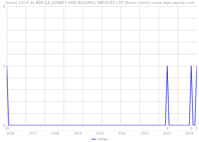 Visitas 2024 de BEAGLE JOINERY AND BUILDING SERVICES LTD (Reino Unido) 