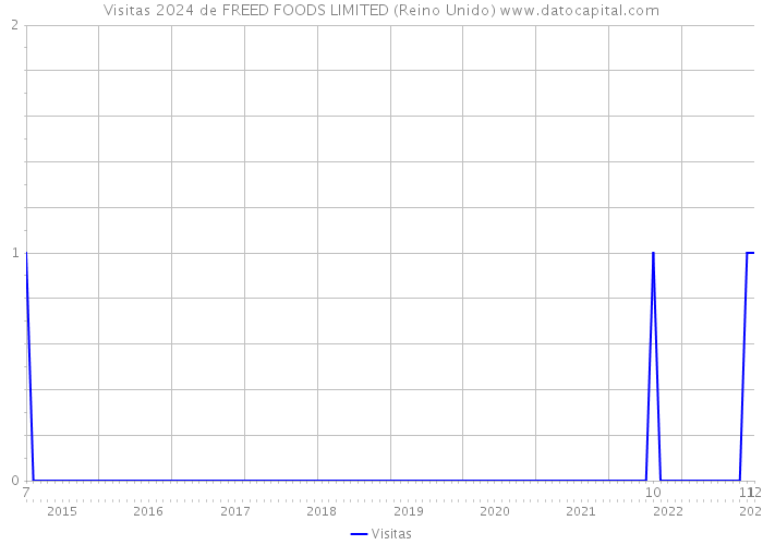 Visitas 2024 de FREED FOODS LIMITED (Reino Unido) 