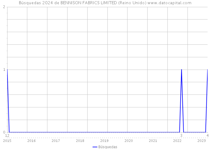 Búsquedas 2024 de BENNISON FABRICS LIMITED (Reino Unido) 