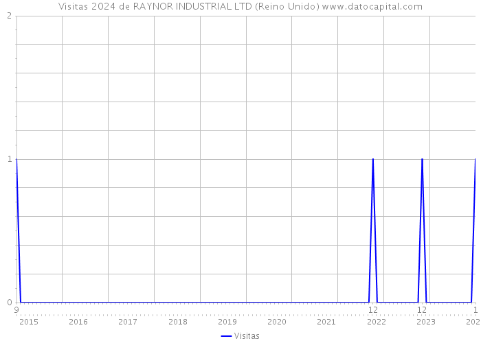 Visitas 2024 de RAYNOR INDUSTRIAL LTD (Reino Unido) 