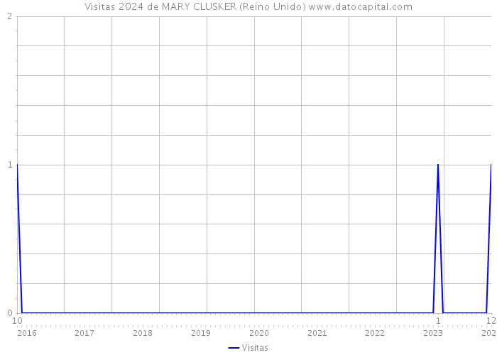 Visitas 2024 de MARY CLUSKER (Reino Unido) 