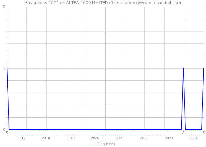 Búsquedas 2024 de ALTEA 2000 LIMITED (Reino Unido) 
