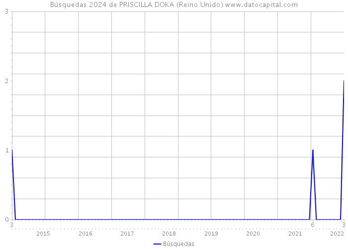 Búsquedas 2024 de PRISCILLA DOKA (Reino Unido) 