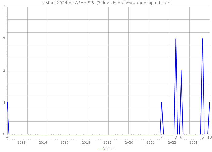 Visitas 2024 de ASHA BIBI (Reino Unido) 