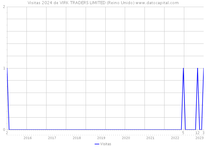 Visitas 2024 de VIRK TRADERS LIMITED (Reino Unido) 