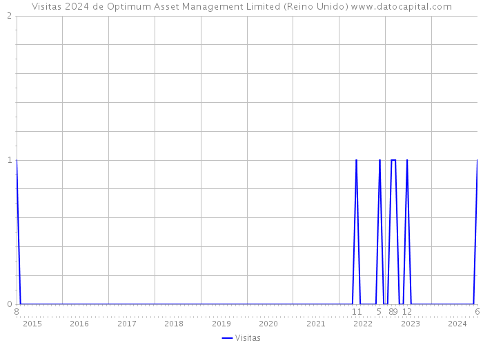 Visitas 2024 de Optimum Asset Management Limited (Reino Unido) 