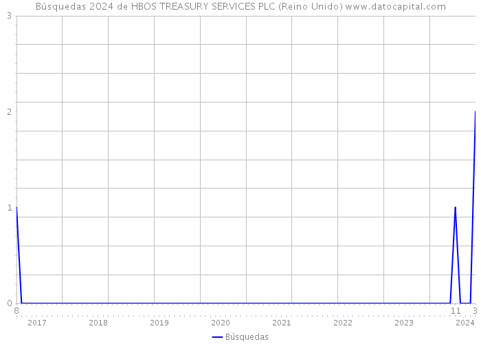 Búsquedas 2024 de HBOS TREASURY SERVICES PLC (Reino Unido) 