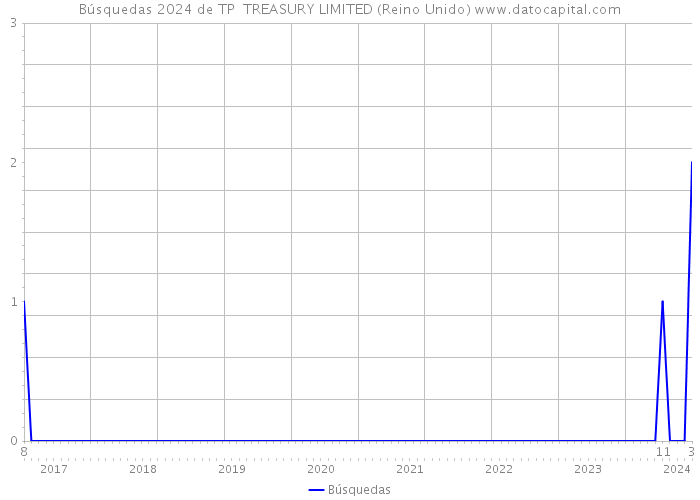 Búsquedas 2024 de TP TREASURY LIMITED (Reino Unido) 