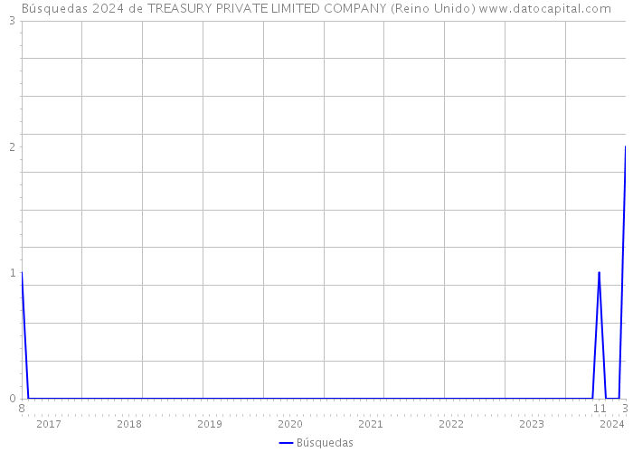 Búsquedas 2024 de TREASURY PRIVATE LIMITED COMPANY (Reino Unido) 