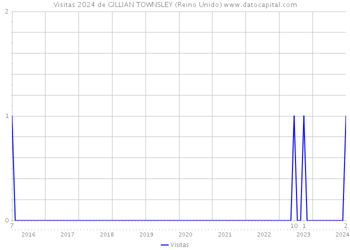 Visitas 2024 de GILLIAN TOWNSLEY (Reino Unido) 