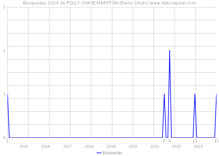 Búsquedas 2024 de POLLY CHASE MARSTON (Reino Unido) 