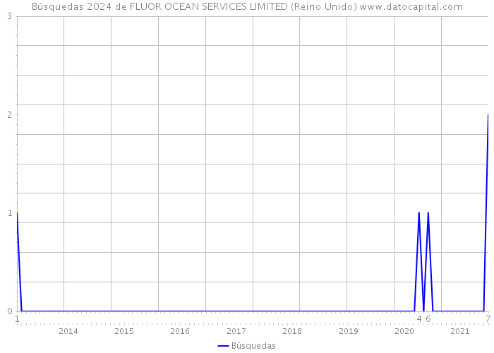 Búsquedas 2024 de FLUOR OCEAN SERVICES LIMITED (Reino Unido) 