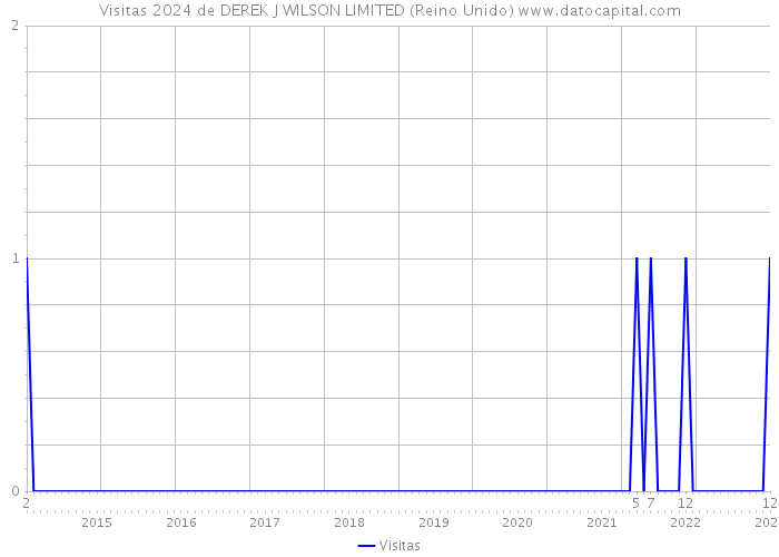 Visitas 2024 de DEREK J WILSON LIMITED (Reino Unido) 