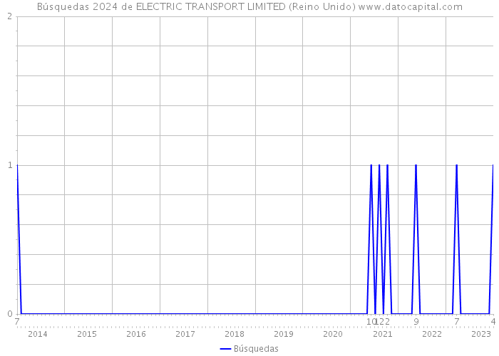Búsquedas 2024 de ELECTRIC TRANSPORT LIMITED (Reino Unido) 