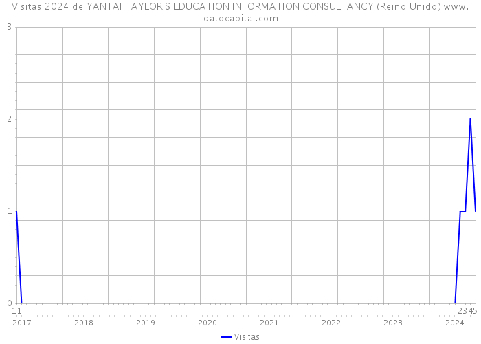 Visitas 2024 de YANTAI TAYLOR'S EDUCATION INFORMATION CONSULTANCY (Reino Unido) 