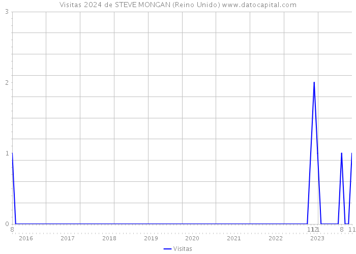 Visitas 2024 de STEVE MONGAN (Reino Unido) 