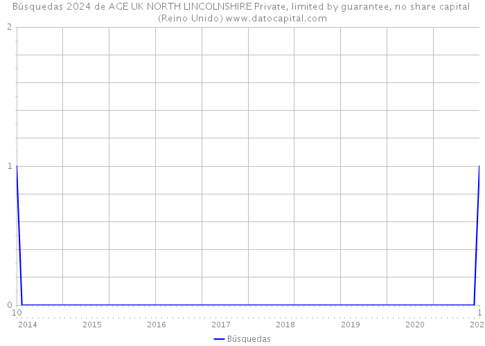 Búsquedas 2024 de AGE UK NORTH LINCOLNSHIRE Private, limited by guarantee, no share capital (Reino Unido) 