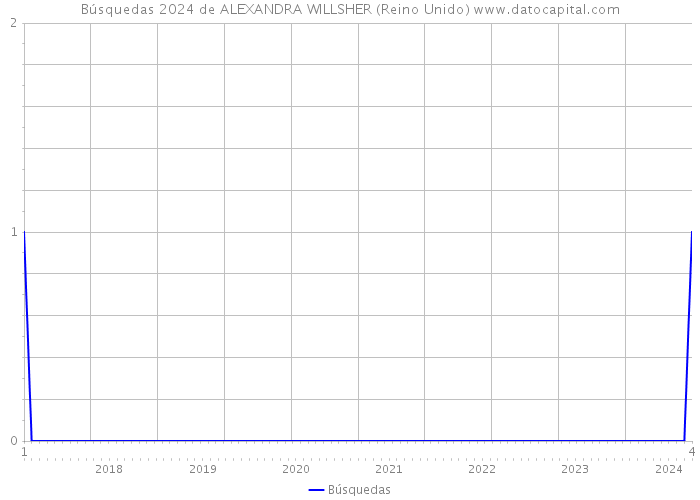 Búsquedas 2024 de ALEXANDRA WILLSHER (Reino Unido) 
