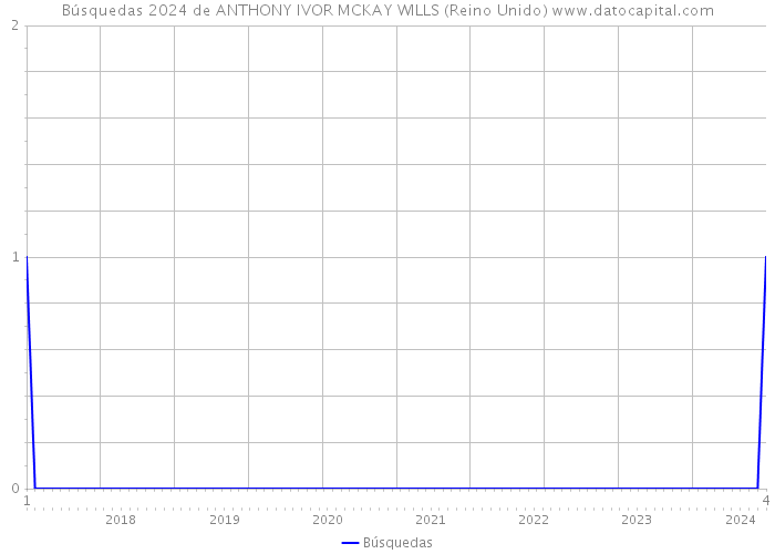 Búsquedas 2024 de ANTHONY IVOR MCKAY WILLS (Reino Unido) 