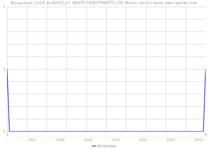 Búsquedas 2024 de BARCLAY WHITE INVESTMENTS LTD (Reino Unido) 