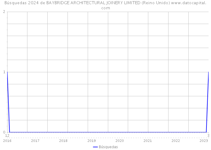 Búsquedas 2024 de BAYBRIDGE ARCHITECTURAL JOINERY LIMITED (Reino Unido) 