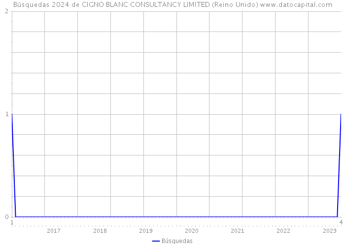 Búsquedas 2024 de CIGNO BLANC CONSULTANCY LIMITED (Reino Unido) 