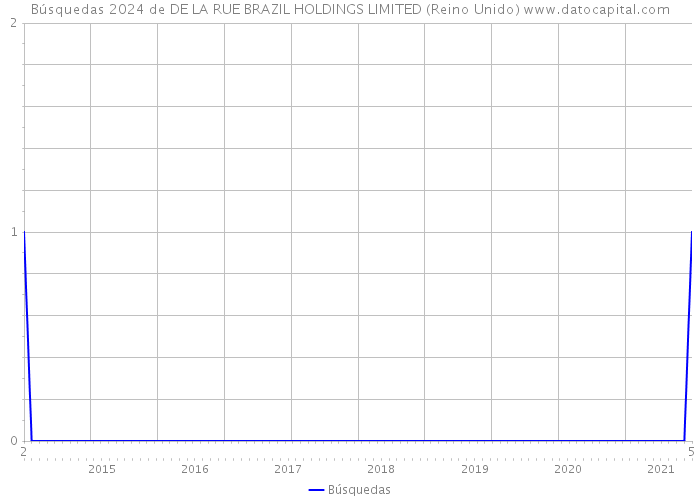 Búsquedas 2024 de DE LA RUE BRAZIL HOLDINGS LIMITED (Reino Unido) 